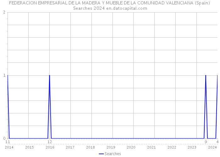 FEDERACION EMPRESARIAL DE LA MADERA Y MUEBLE DE LA COMUNIDAD VALENCIANA (Spain) Searches 2024 