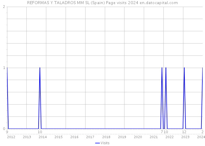 REFORMAS Y TALADROS MM SL (Spain) Page visits 2024 