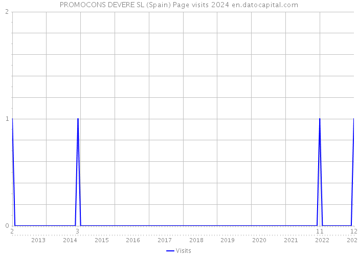 PROMOCONS DEVERE SL (Spain) Page visits 2024 