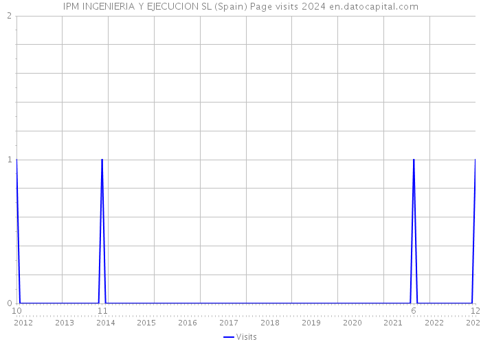 IPM INGENIERIA Y EJECUCION SL (Spain) Page visits 2024 
