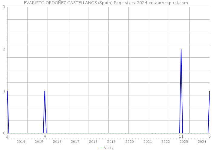 EVARISTO ORDOÑEZ CASTELLANOS (Spain) Page visits 2024 