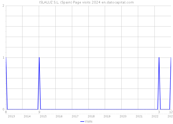 ISLALUZ S.L. (Spain) Page visits 2024 