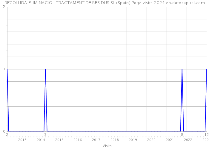 RECOLLIDA ELIMINACIO I TRACTAMENT DE RESIDUS SL (Spain) Page visits 2024 