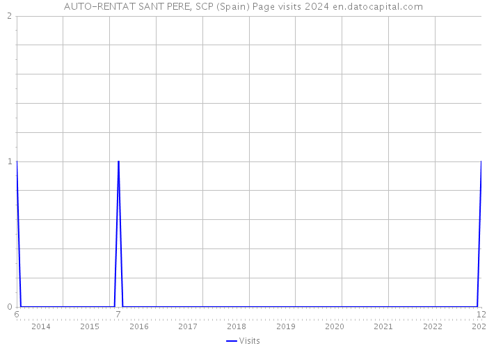AUTO-RENTAT SANT PERE, SCP (Spain) Page visits 2024 
