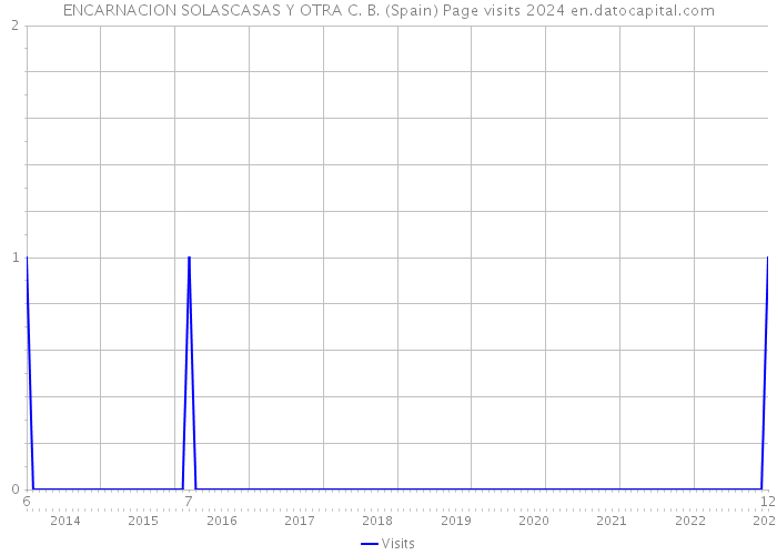 ENCARNACION SOLASCASAS Y OTRA C. B. (Spain) Page visits 2024 