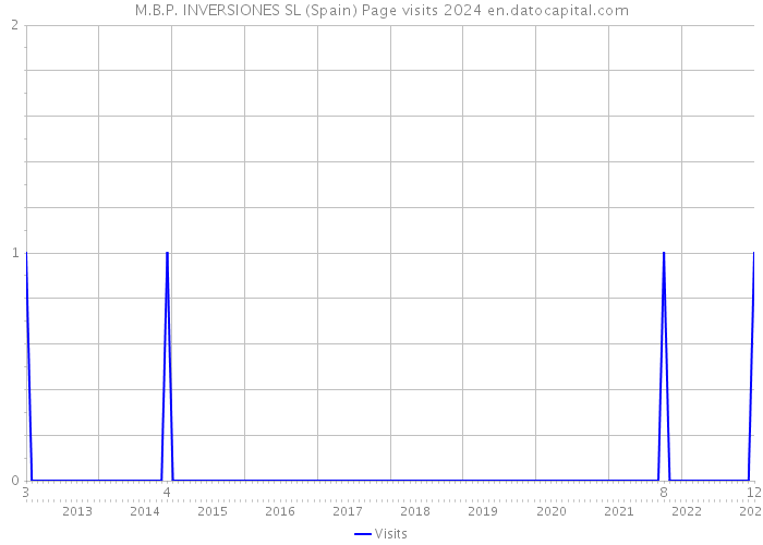 M.B.P. INVERSIONES SL (Spain) Page visits 2024 