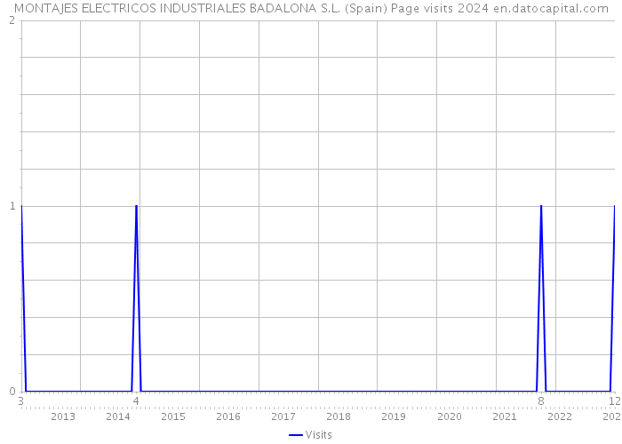 MONTAJES ELECTRICOS INDUSTRIALES BADALONA S.L. (Spain) Page visits 2024 