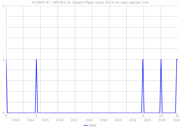 AXOMA 47, HIRUKO SL (Spain) Page visits 2024 