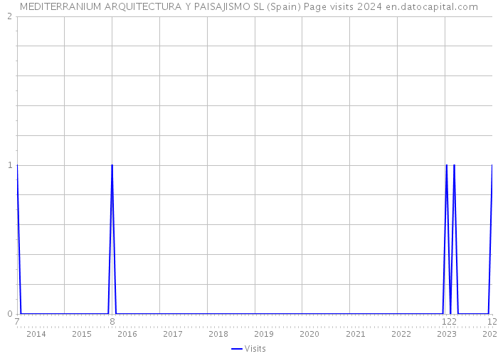 MEDITERRANIUM ARQUITECTURA Y PAISAJISMO SL (Spain) Page visits 2024 