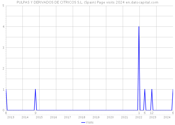 PULPAS Y DERIVADOS DE CITRICOS S.L. (Spain) Page visits 2024 