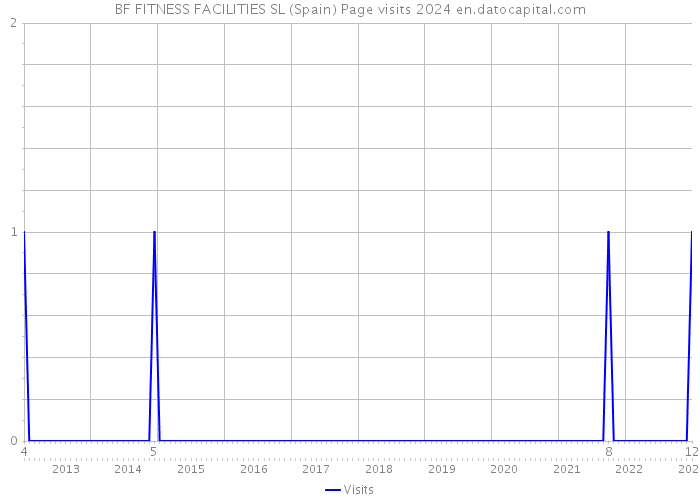 BF FITNESS FACILITIES SL (Spain) Page visits 2024 