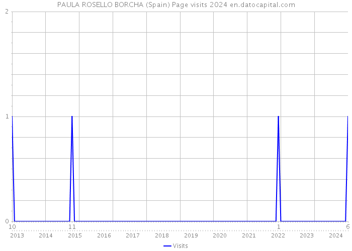 PAULA ROSELLO BORCHA (Spain) Page visits 2024 