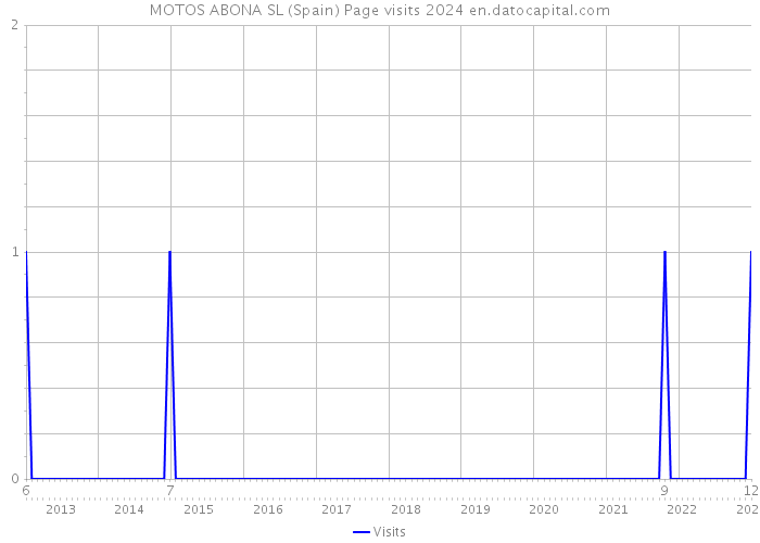 MOTOS ABONA SL (Spain) Page visits 2024 