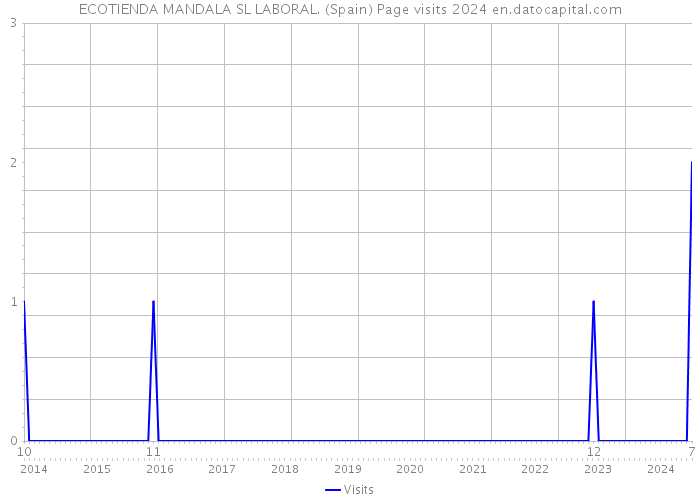 ECOTIENDA MANDALA SL LABORAL. (Spain) Page visits 2024 