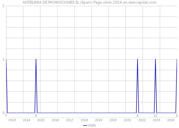 ANTELIMIA DE PROMOCIONES SL (Spain) Page visits 2024 