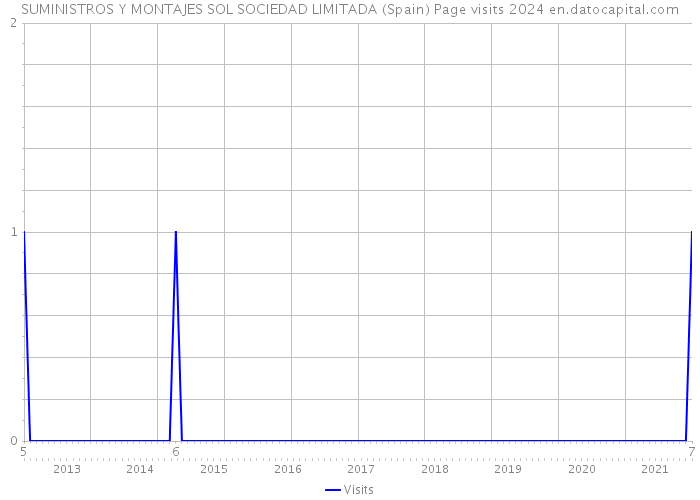 SUMINISTROS Y MONTAJES SOL SOCIEDAD LIMITADA (Spain) Page visits 2024 