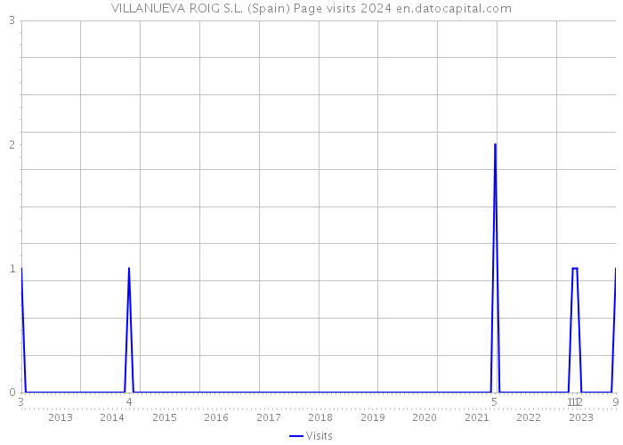 VILLANUEVA ROIG S.L. (Spain) Page visits 2024 