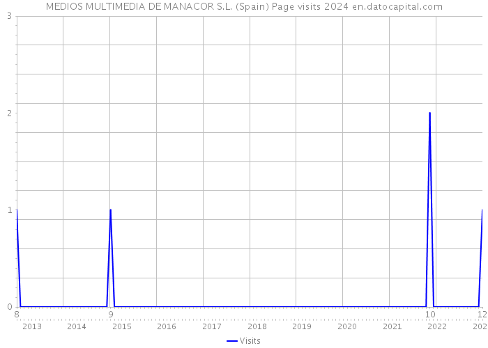 MEDIOS MULTIMEDIA DE MANACOR S.L. (Spain) Page visits 2024 