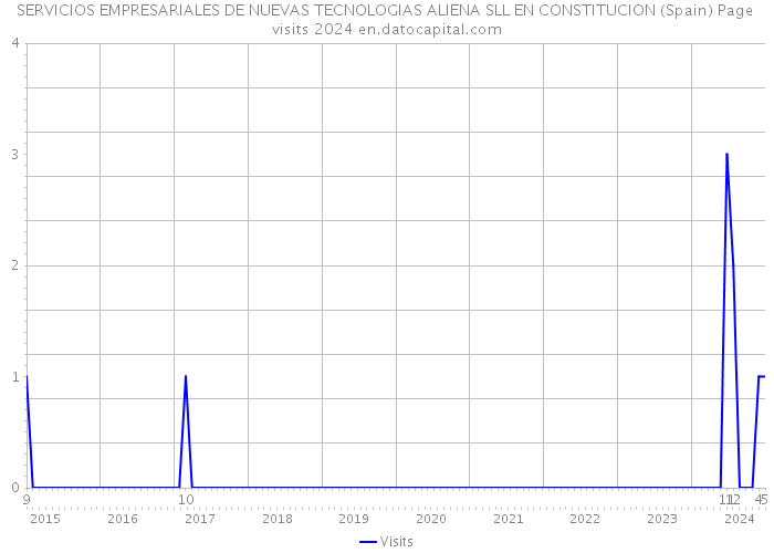 SERVICIOS EMPRESARIALES DE NUEVAS TECNOLOGIAS ALIENA SLL EN CONSTITUCION (Spain) Page visits 2024 
