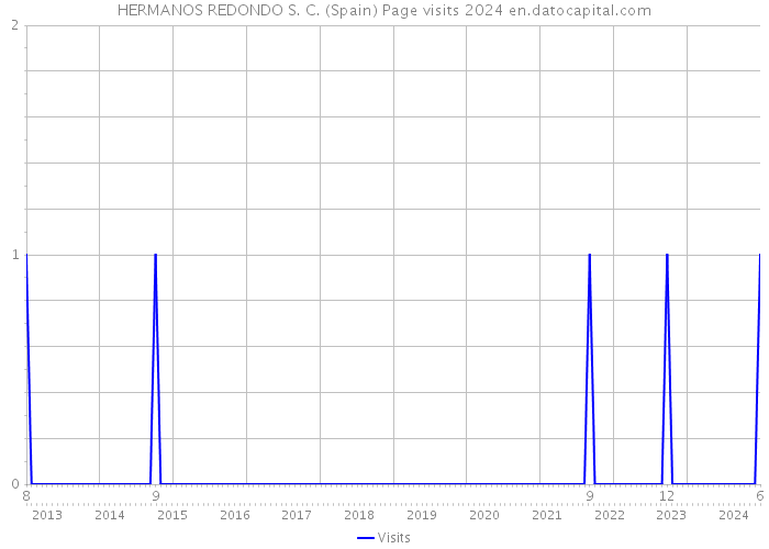 HERMANOS REDONDO S. C. (Spain) Page visits 2024 