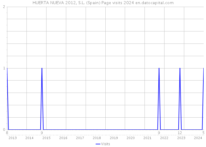 HUERTA NUEVA 2012, S.L. (Spain) Page visits 2024 