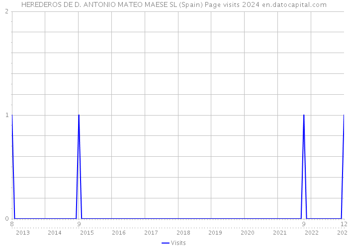 HEREDEROS DE D. ANTONIO MATEO MAESE SL (Spain) Page visits 2024 