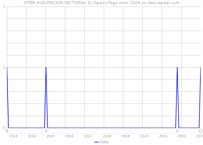 INTER AGRUPACION SECTORIAL SL (Spain) Page visits 2024 