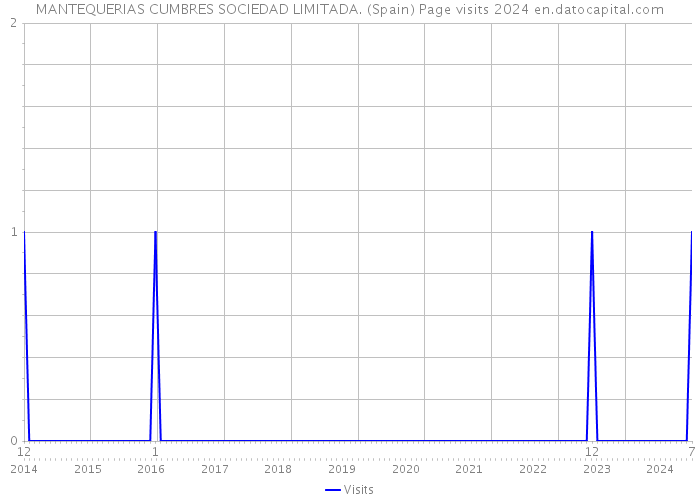 MANTEQUERIAS CUMBRES SOCIEDAD LIMITADA. (Spain) Page visits 2024 