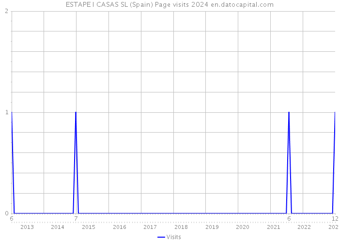 ESTAPE I CASAS SL (Spain) Page visits 2024 