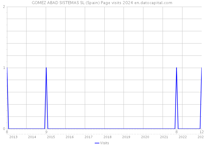 GOMEZ ABAD SISTEMAS SL (Spain) Page visits 2024 