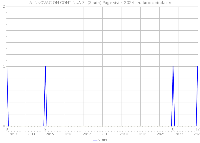 LA INNOVACION CONTINUA SL (Spain) Page visits 2024 