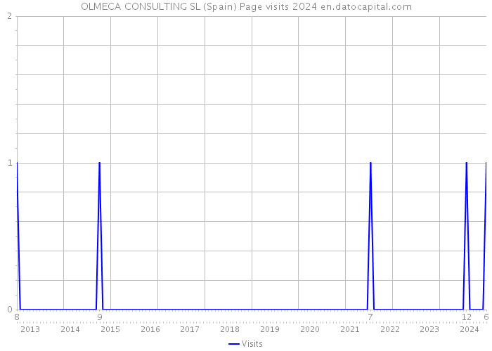 OLMECA CONSULTING SL (Spain) Page visits 2024 