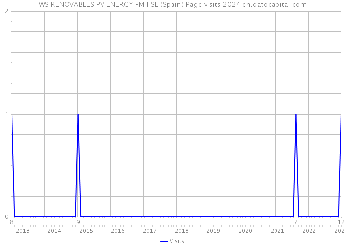 WS RENOVABLES PV ENERGY PM I SL (Spain) Page visits 2024 