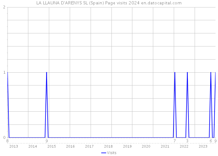 LA LLAUNA D'ARENYS SL (Spain) Page visits 2024 