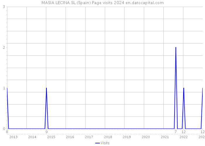 MASIA LECINA SL (Spain) Page visits 2024 