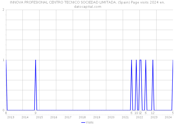 INNOVA PROFESIONAL CENTRO TECNICO SOCIEDAD LIMITADA. (Spain) Page visits 2024 