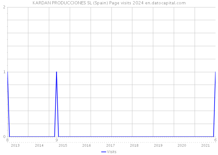 KARDAN PRODUCCIONES SL (Spain) Page visits 2024 