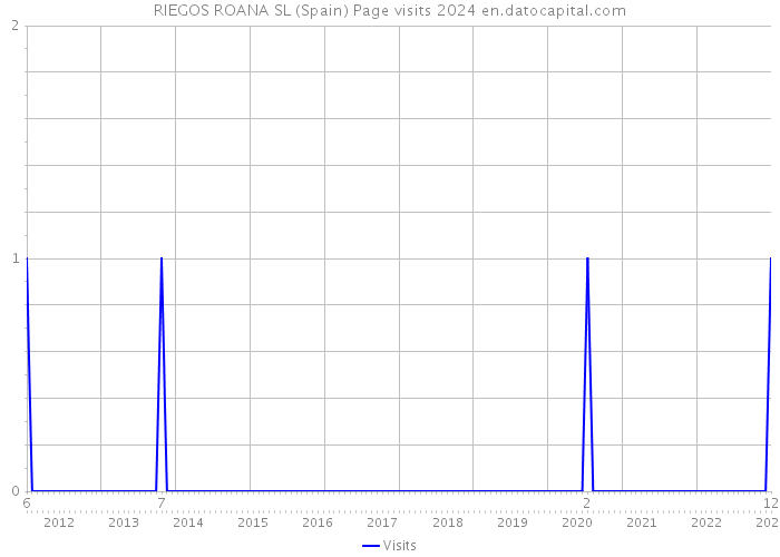 RIEGOS ROANA SL (Spain) Page visits 2024 