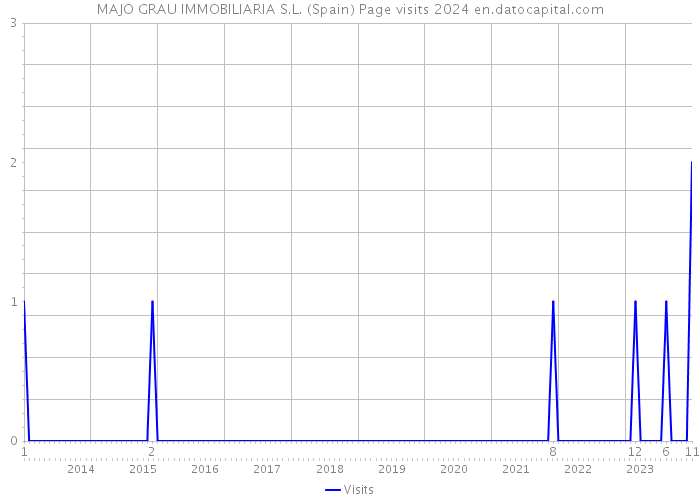 MAJO GRAU IMMOBILIARIA S.L. (Spain) Page visits 2024 