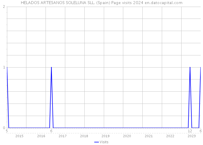 HELADOS ARTESANOS SOLELUNA SLL. (Spain) Page visits 2024 