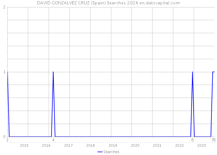 DAVID GONZALVEZ CRUZ (Spain) Searches 2024 