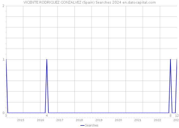 VICENTE RODRIGUEZ GONZALVEZ (Spain) Searches 2024 