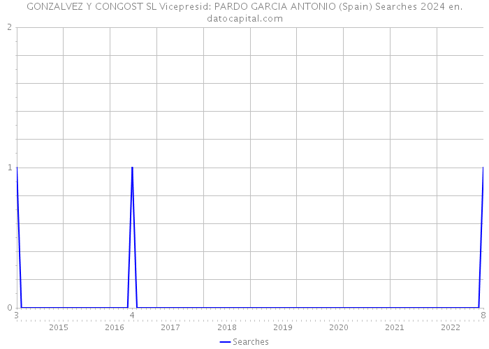 GONZALVEZ Y CONGOST SL Vicepresid: PARDO GARCIA ANTONIO (Spain) Searches 2024 