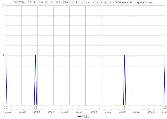SERVICIO UNIFICADO DE DECORACION SL (Spain) Page visits 2024 