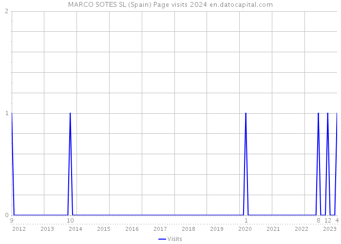 MARCO SOTES SL (Spain) Page visits 2024 