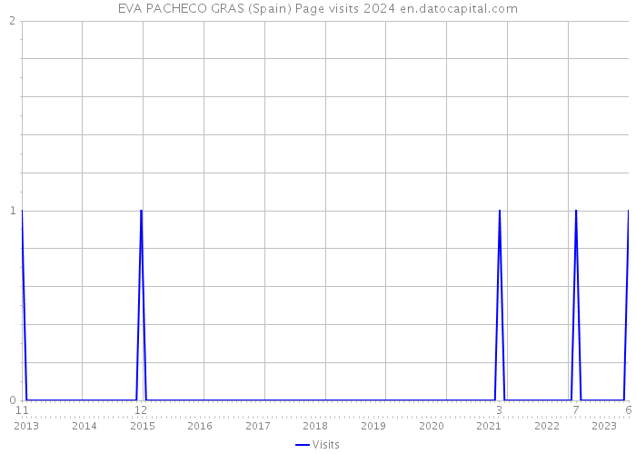 EVA PACHECO GRAS (Spain) Page visits 2024 