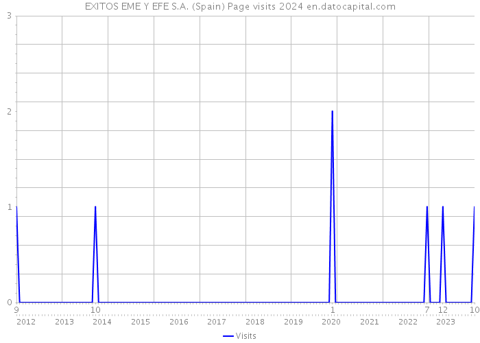 EXITOS EME Y EFE S.A. (Spain) Page visits 2024 
