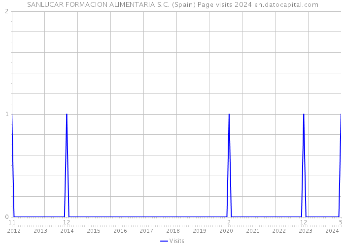 SANLUCAR FORMACION ALIMENTARIA S.C. (Spain) Page visits 2024 
