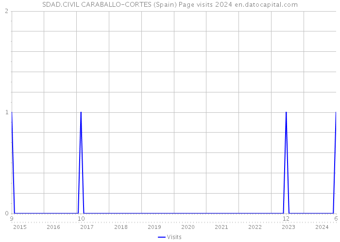 SDAD.CIVIL CARABALLO-CORTES (Spain) Page visits 2024 