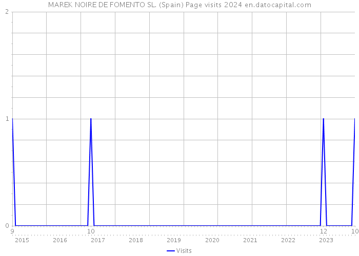 MAREK NOIRE DE FOMENTO SL. (Spain) Page visits 2024 